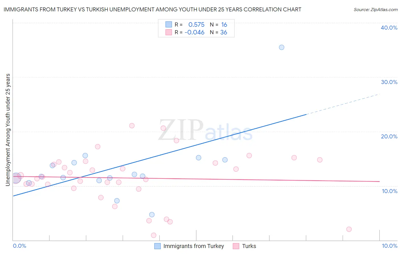 Immigrants from Turkey vs Turkish Unemployment Among Youth under 25 years
