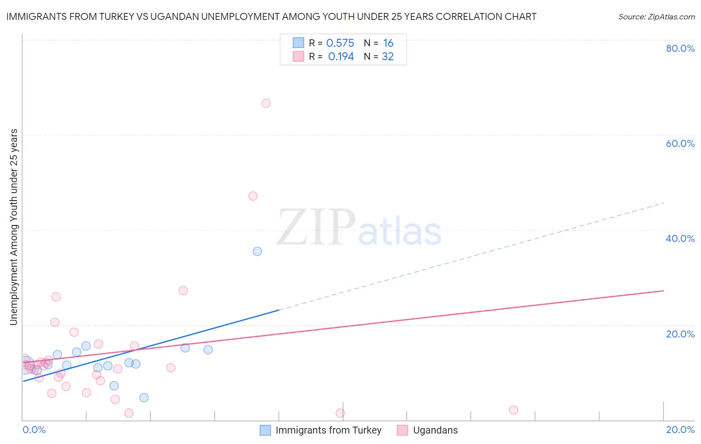 Immigrants from Turkey vs Ugandan Unemployment Among Youth under 25 years