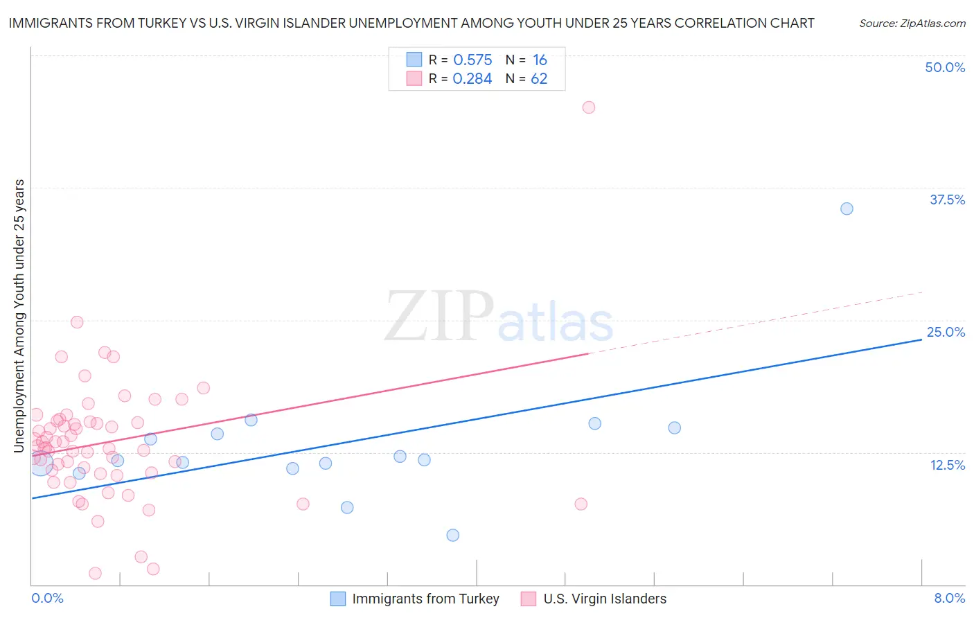 Immigrants from Turkey vs U.S. Virgin Islander Unemployment Among Youth under 25 years