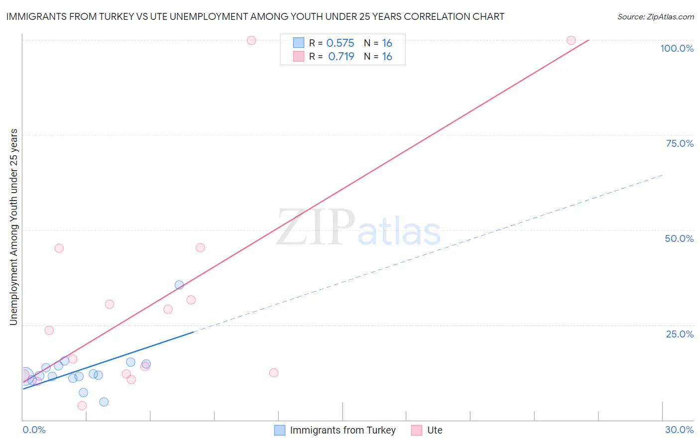 Immigrants from Turkey vs Ute Unemployment Among Youth under 25 years