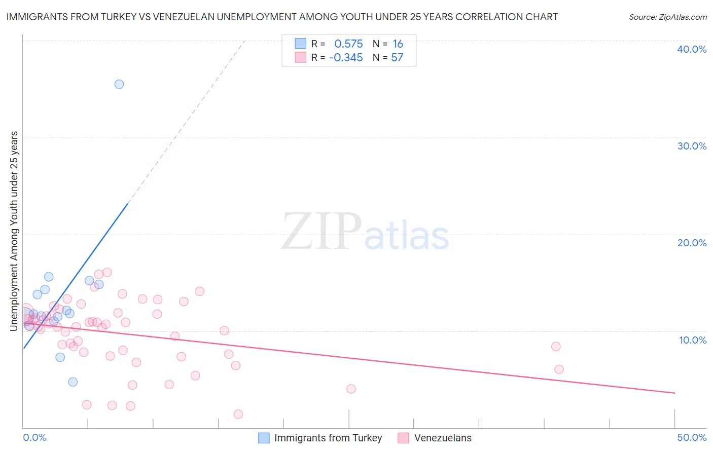 Immigrants from Turkey vs Venezuelan Unemployment Among Youth under 25 years