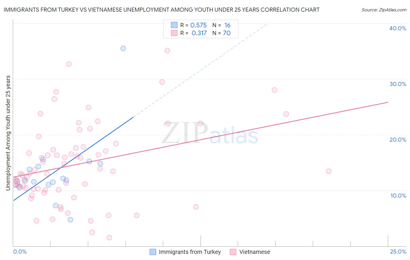 Immigrants from Turkey vs Vietnamese Unemployment Among Youth under 25 years