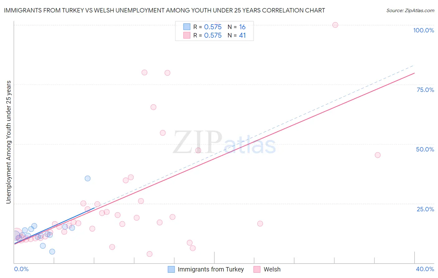 Immigrants from Turkey vs Welsh Unemployment Among Youth under 25 years