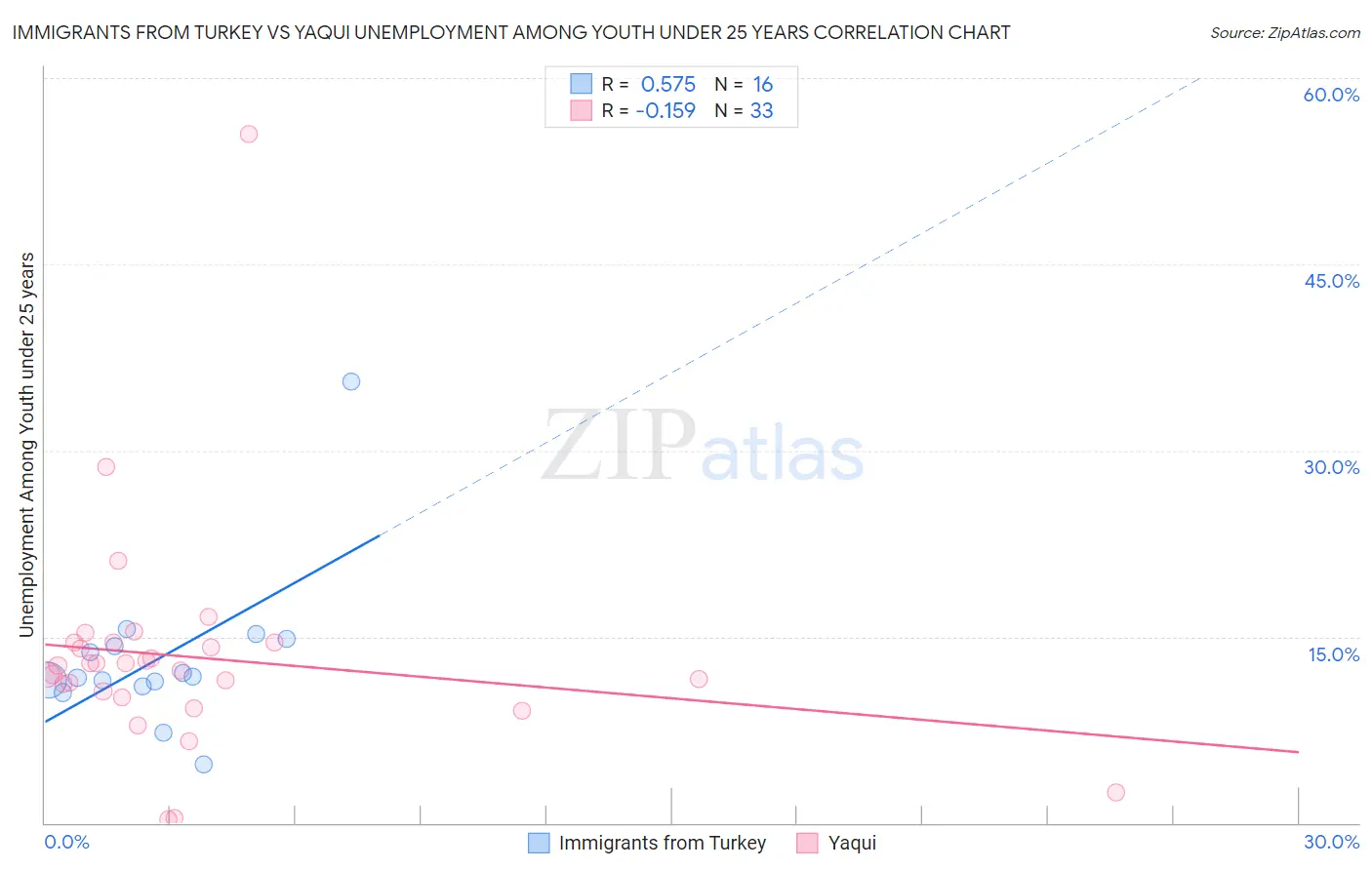 Immigrants from Turkey vs Yaqui Unemployment Among Youth under 25 years