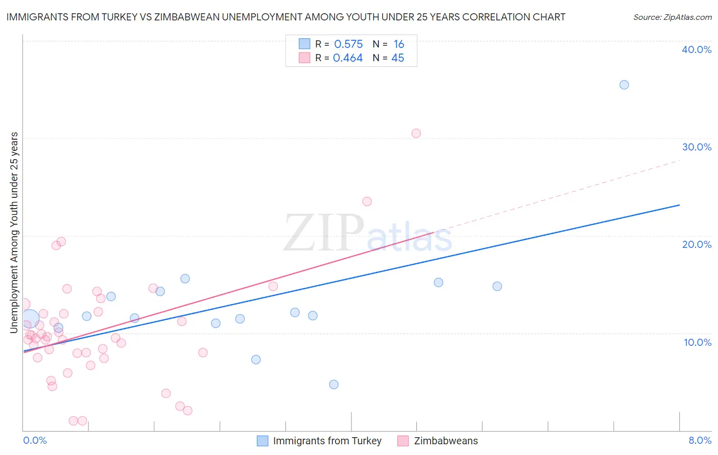 Immigrants from Turkey vs Zimbabwean Unemployment Among Youth under 25 years