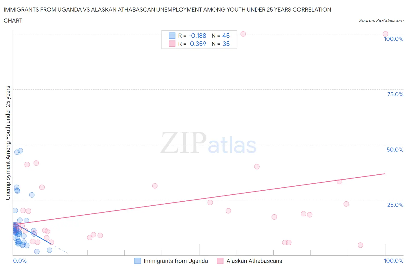 Immigrants from Uganda vs Alaskan Athabascan Unemployment Among Youth under 25 years
