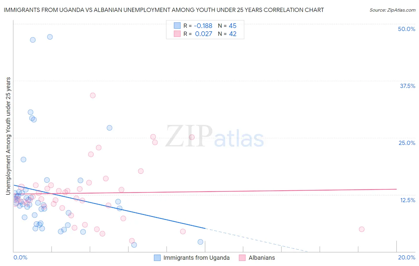 Immigrants from Uganda vs Albanian Unemployment Among Youth under 25 years