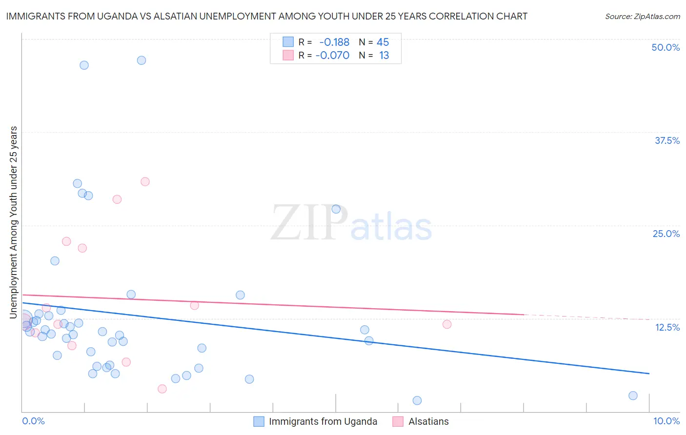 Immigrants from Uganda vs Alsatian Unemployment Among Youth under 25 years