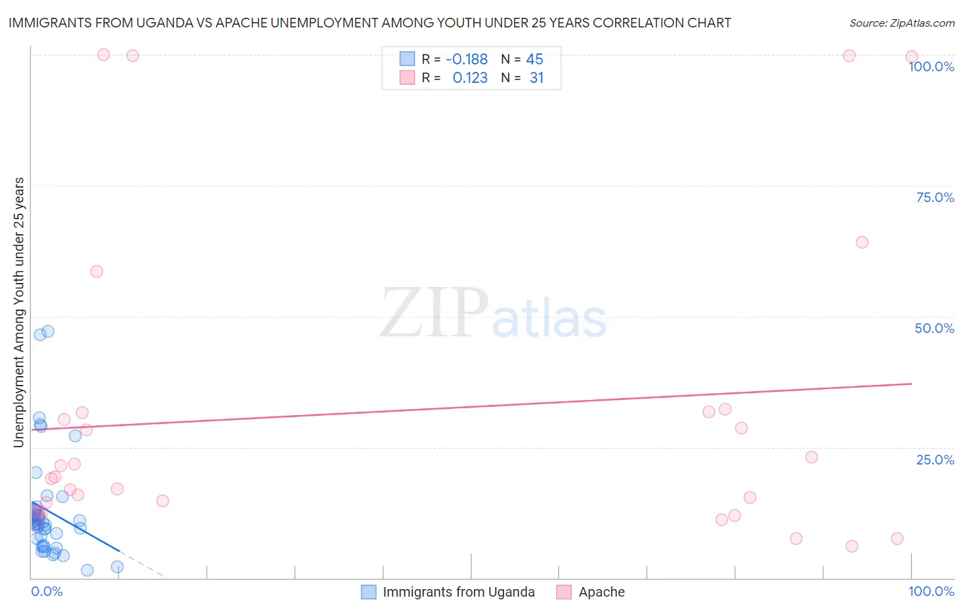 Immigrants from Uganda vs Apache Unemployment Among Youth under 25 years