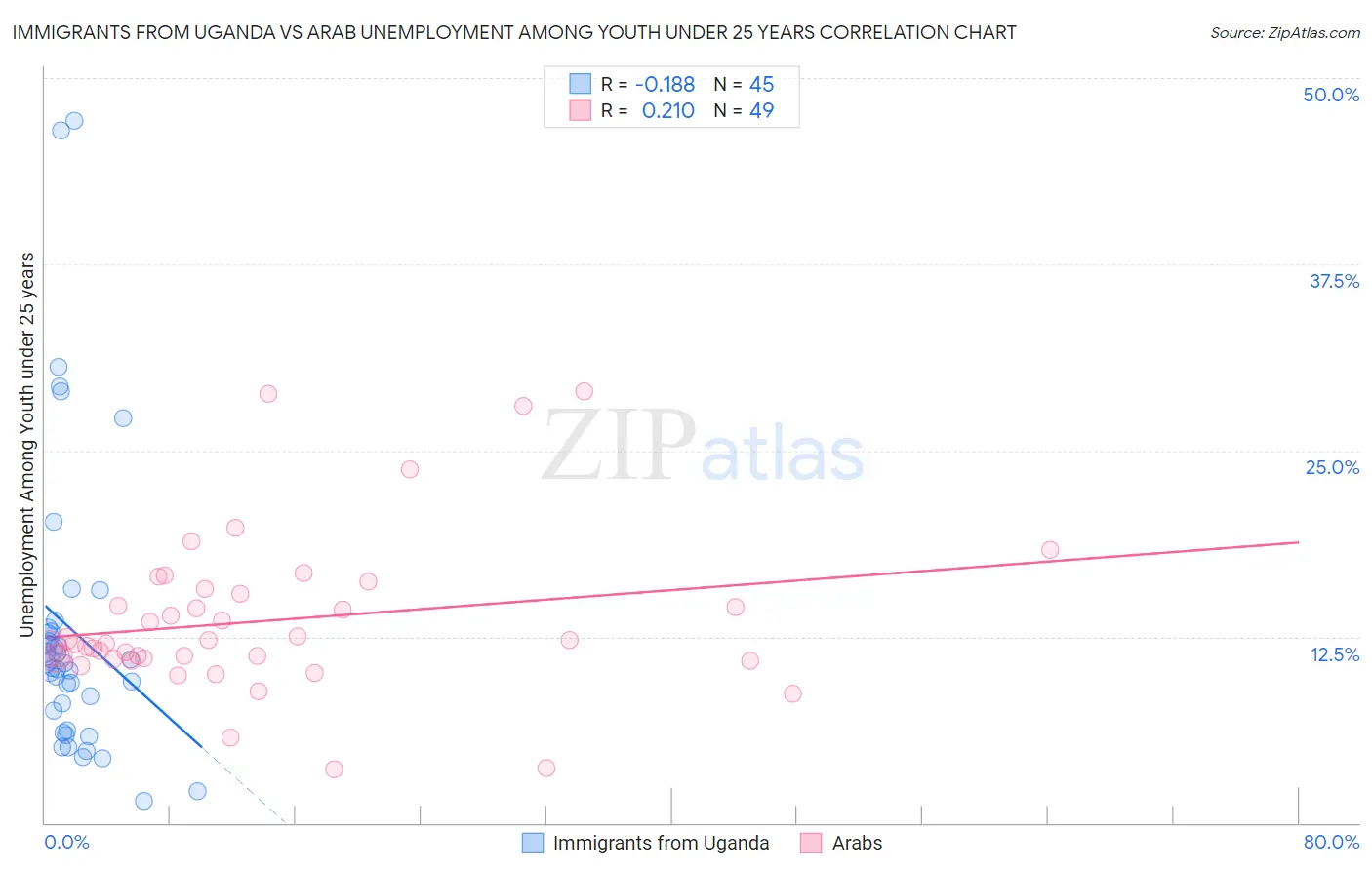 Immigrants from Uganda vs Arab Unemployment Among Youth under 25 years