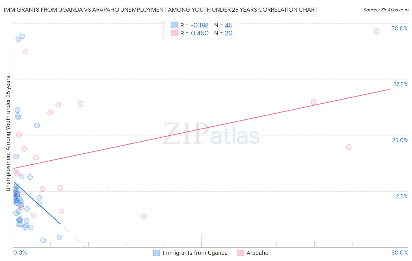Immigrants from Uganda vs Arapaho Unemployment Among Youth under 25 years