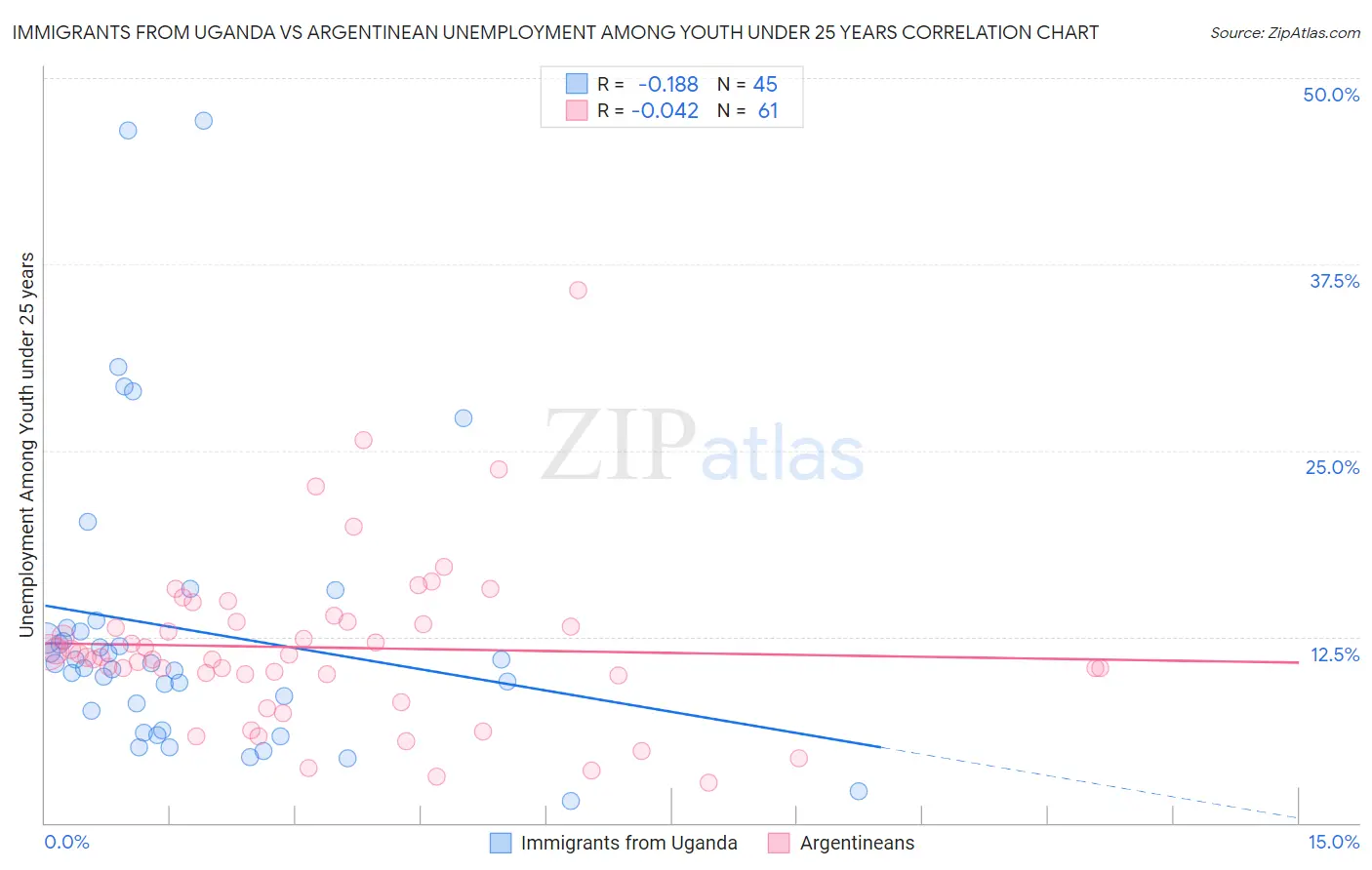 Immigrants from Uganda vs Argentinean Unemployment Among Youth under 25 years