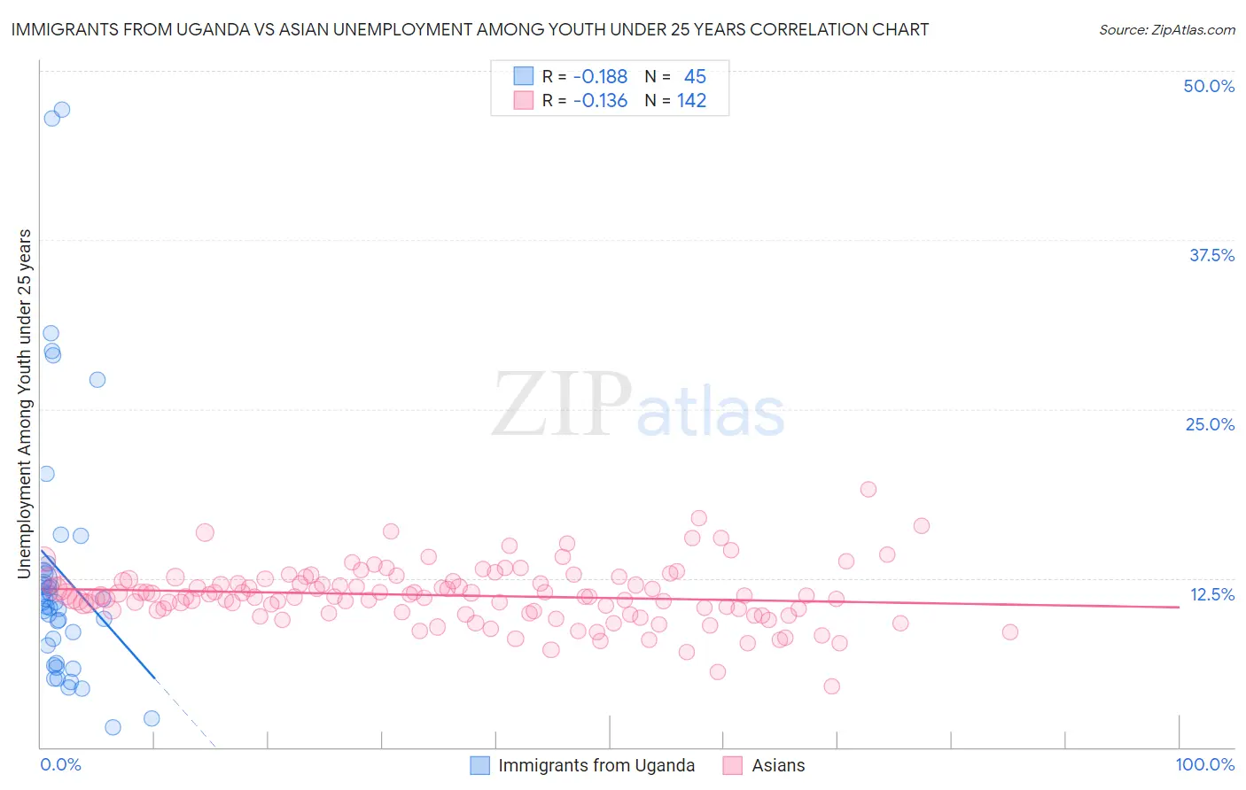 Immigrants from Uganda vs Asian Unemployment Among Youth under 25 years