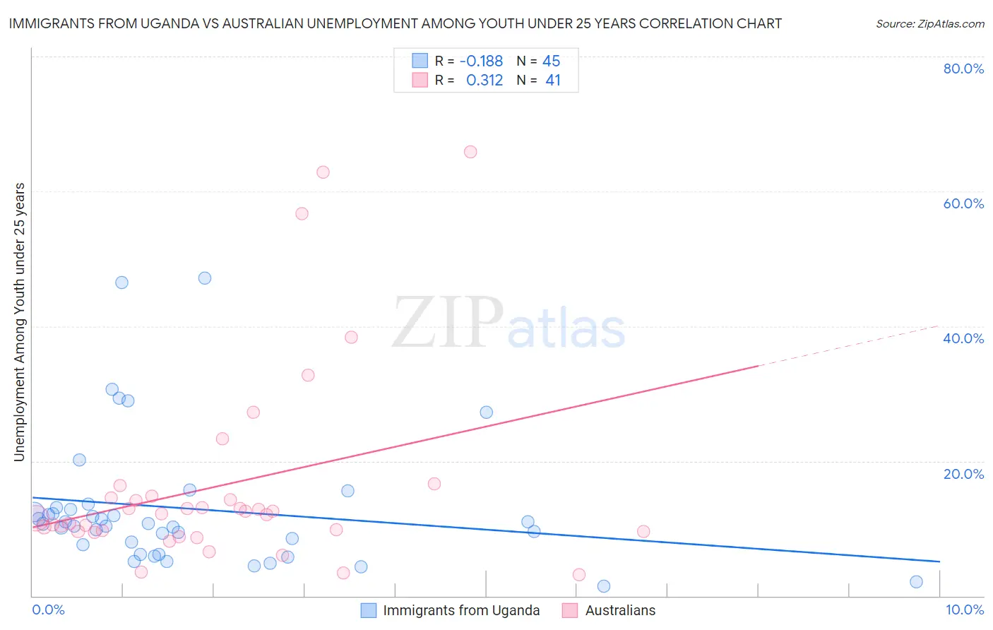 Immigrants from Uganda vs Australian Unemployment Among Youth under 25 years