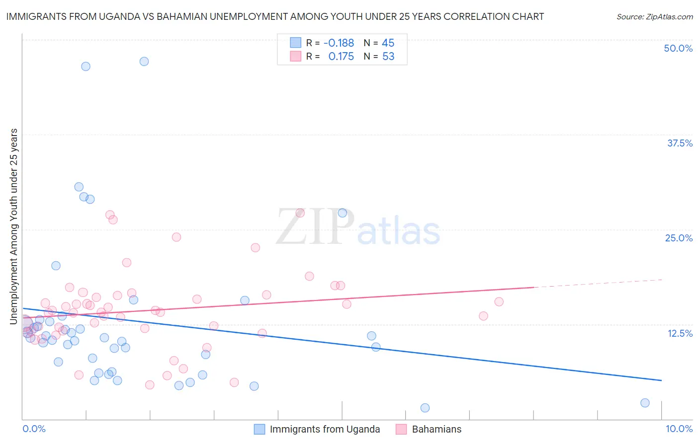 Immigrants from Uganda vs Bahamian Unemployment Among Youth under 25 years
