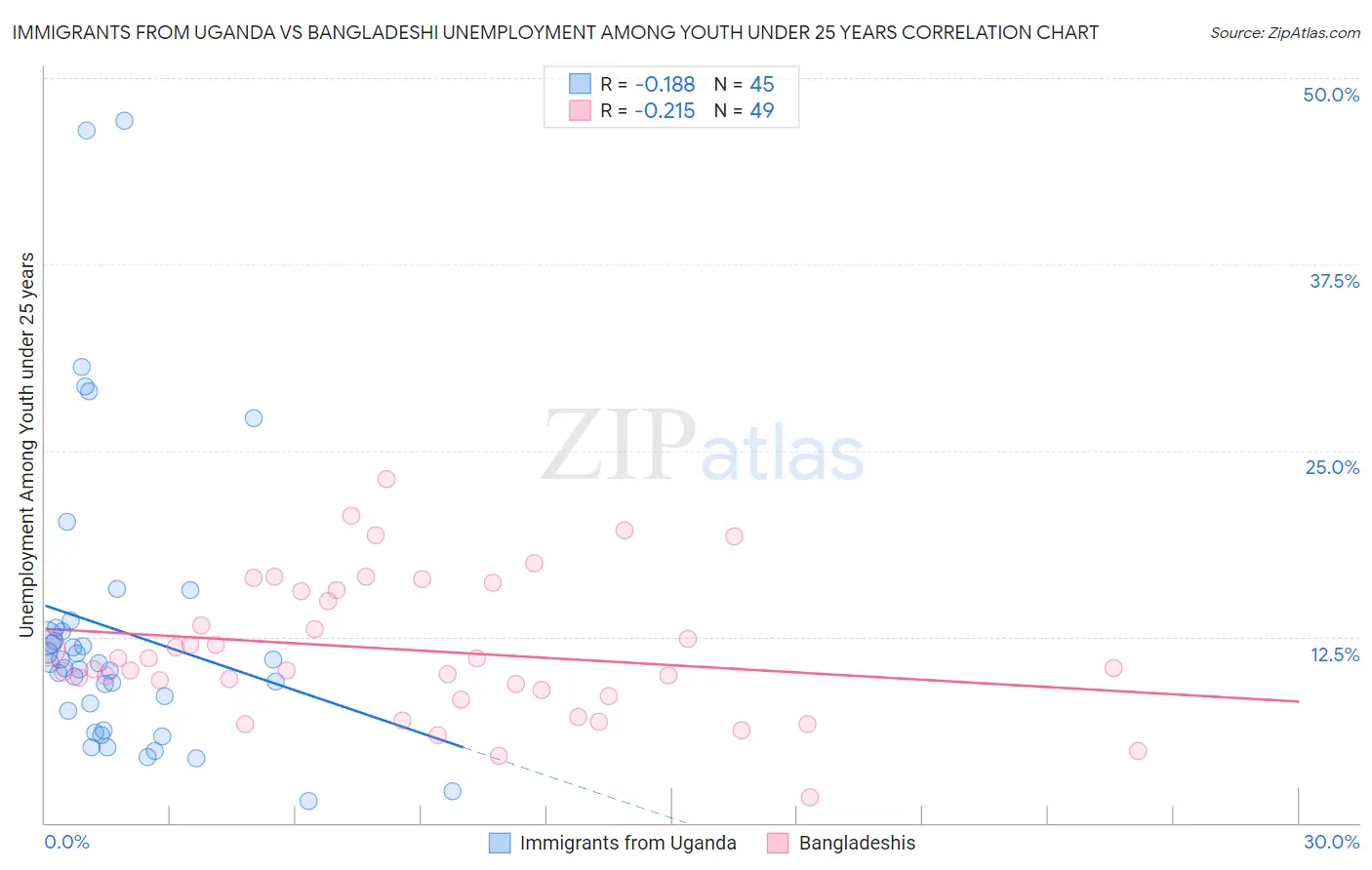 Immigrants from Uganda vs Bangladeshi Unemployment Among Youth under 25 years