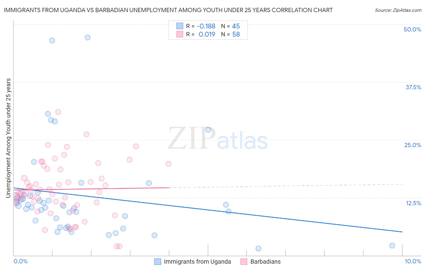 Immigrants from Uganda vs Barbadian Unemployment Among Youth under 25 years