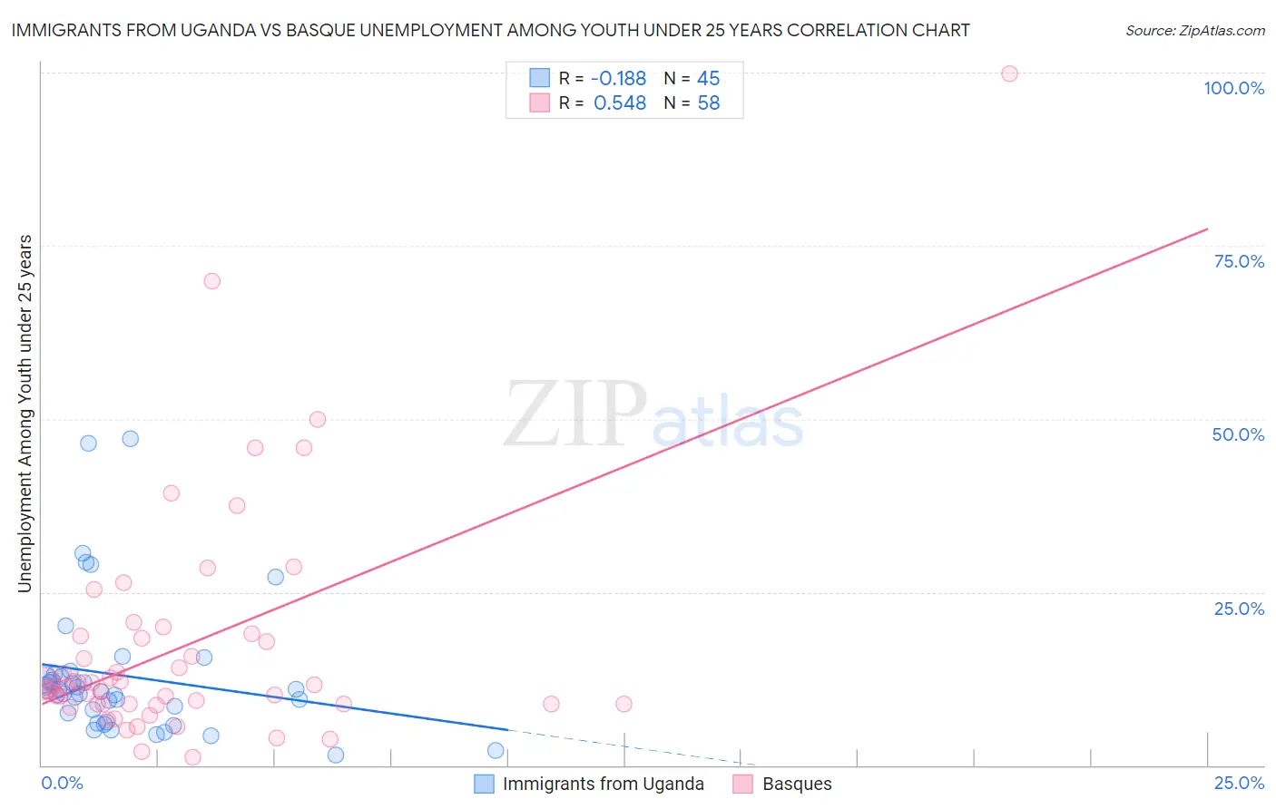 Immigrants from Uganda vs Basque Unemployment Among Youth under 25 years