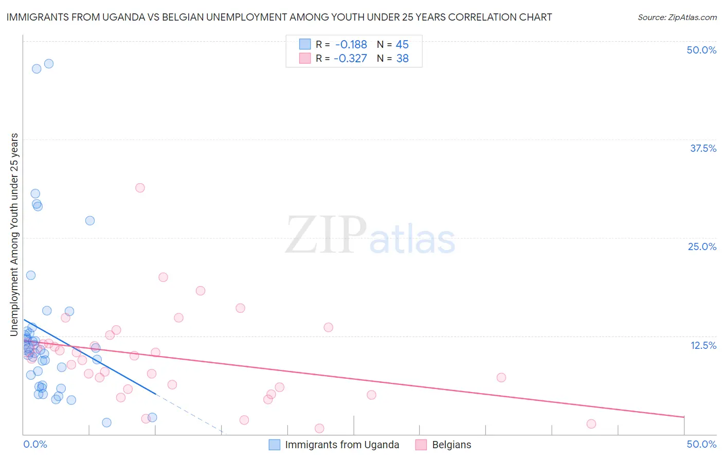 Immigrants from Uganda vs Belgian Unemployment Among Youth under 25 years