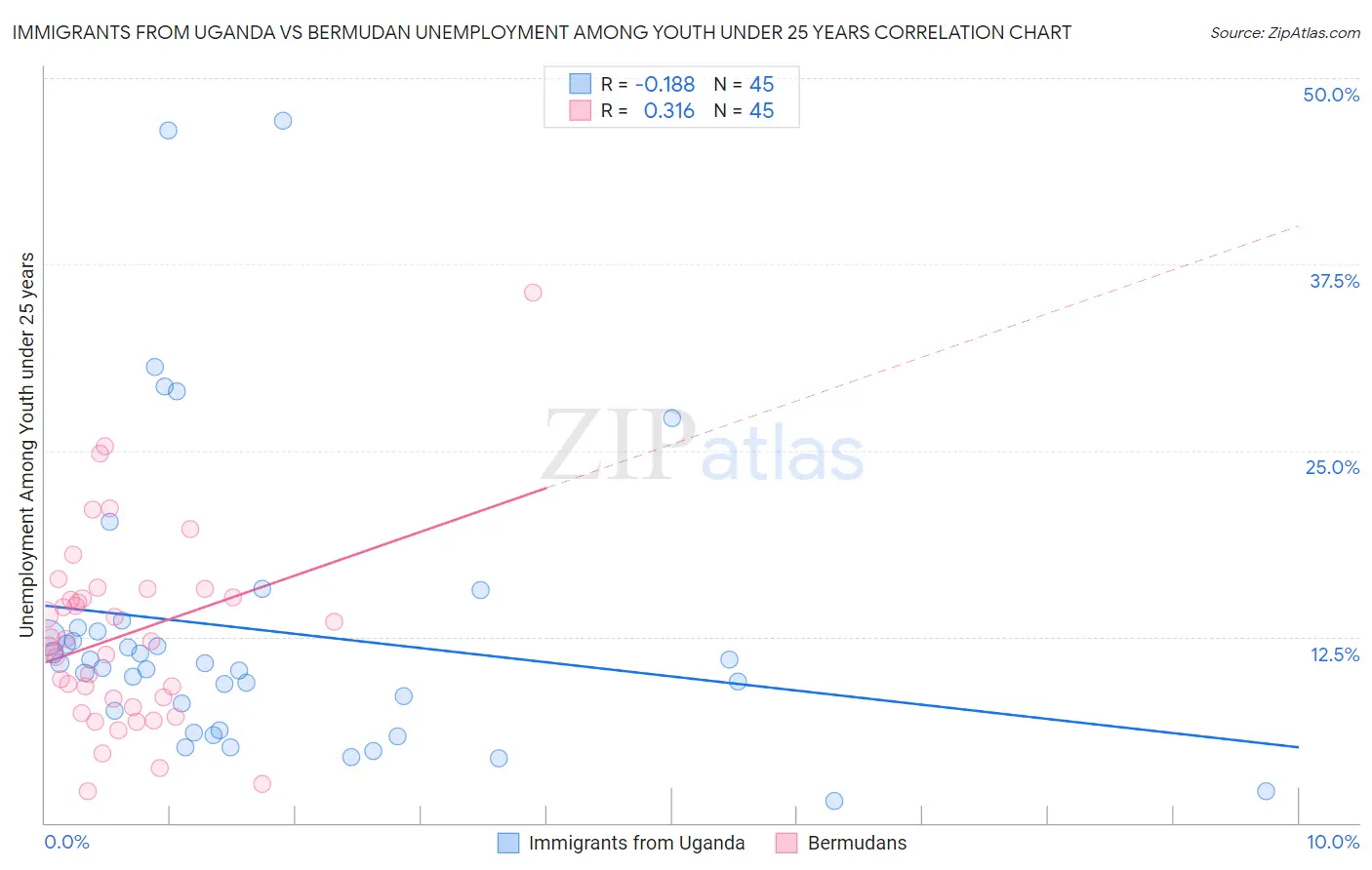 Immigrants from Uganda vs Bermudan Unemployment Among Youth under 25 years