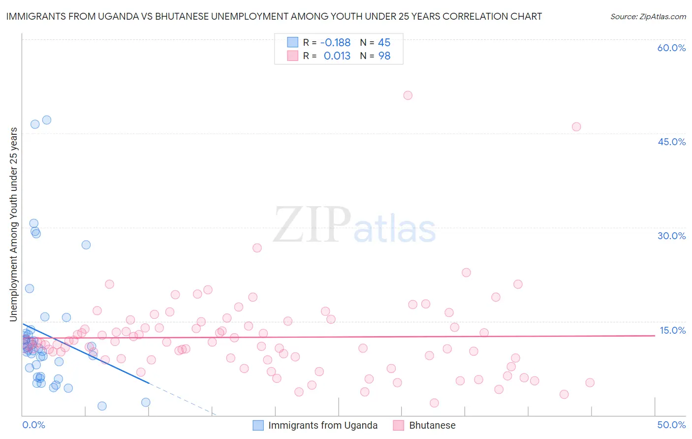 Immigrants from Uganda vs Bhutanese Unemployment Among Youth under 25 years