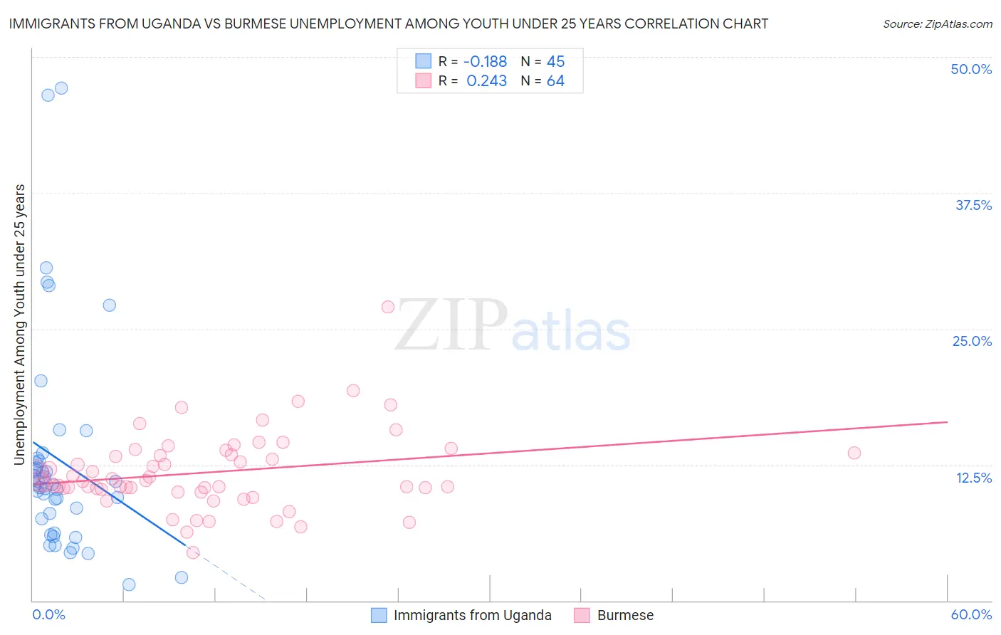 Immigrants from Uganda vs Burmese Unemployment Among Youth under 25 years