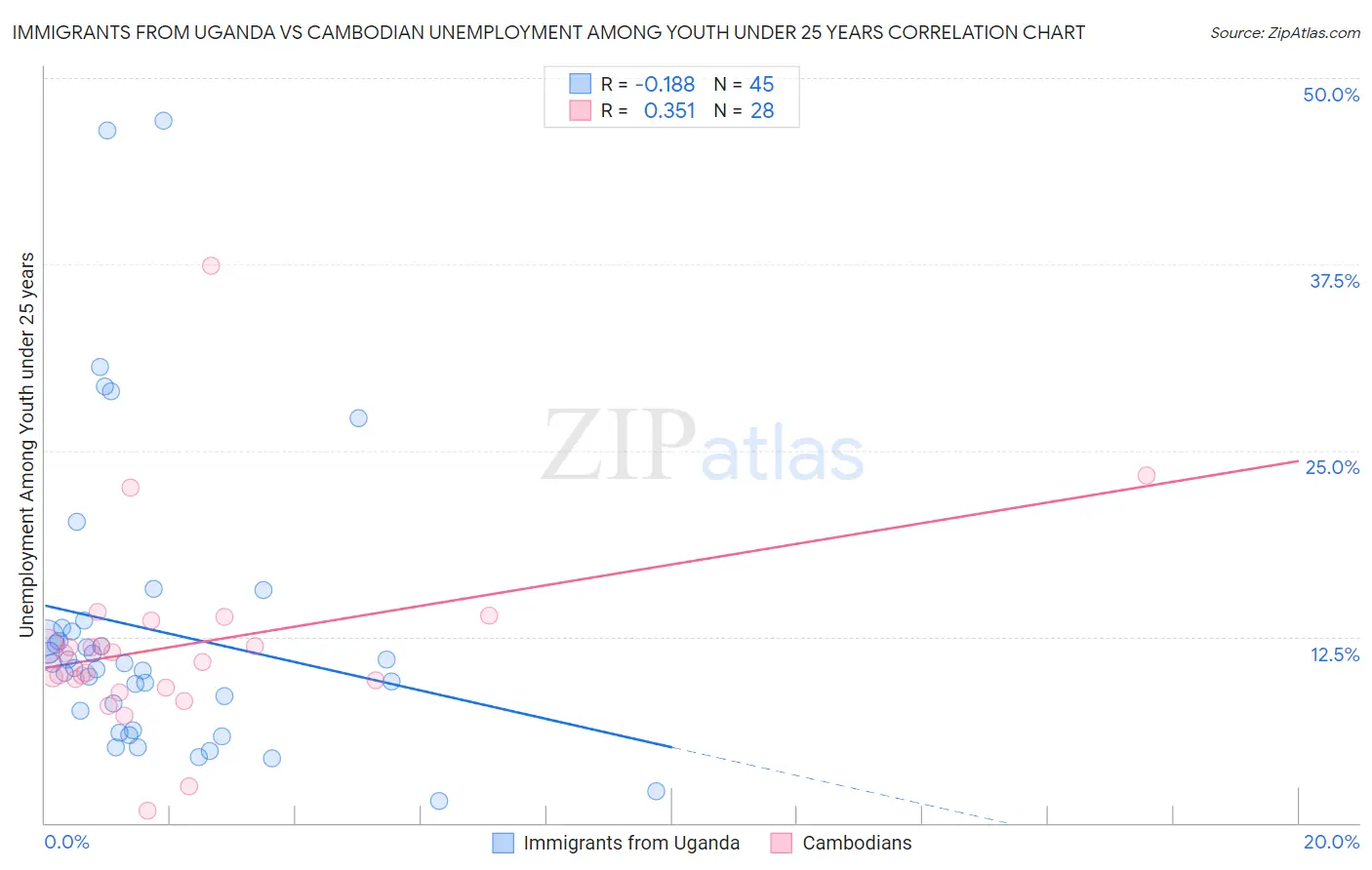 Immigrants from Uganda vs Cambodian Unemployment Among Youth under 25 years