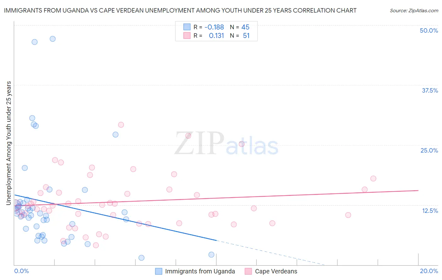 Immigrants from Uganda vs Cape Verdean Unemployment Among Youth under 25 years