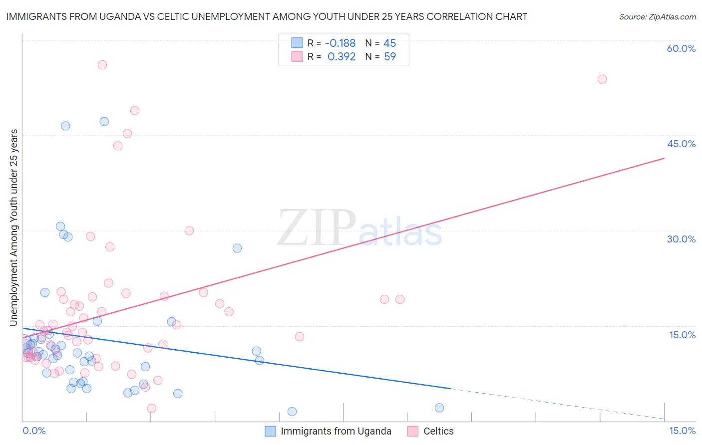 Immigrants from Uganda vs Celtic Unemployment Among Youth under 25 years