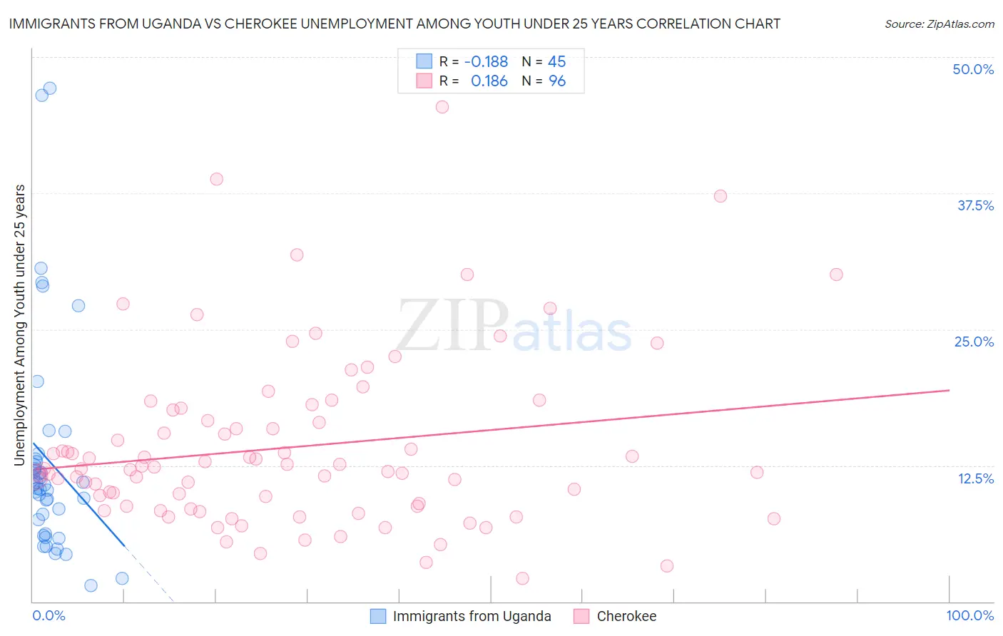 Immigrants from Uganda vs Cherokee Unemployment Among Youth under 25 years