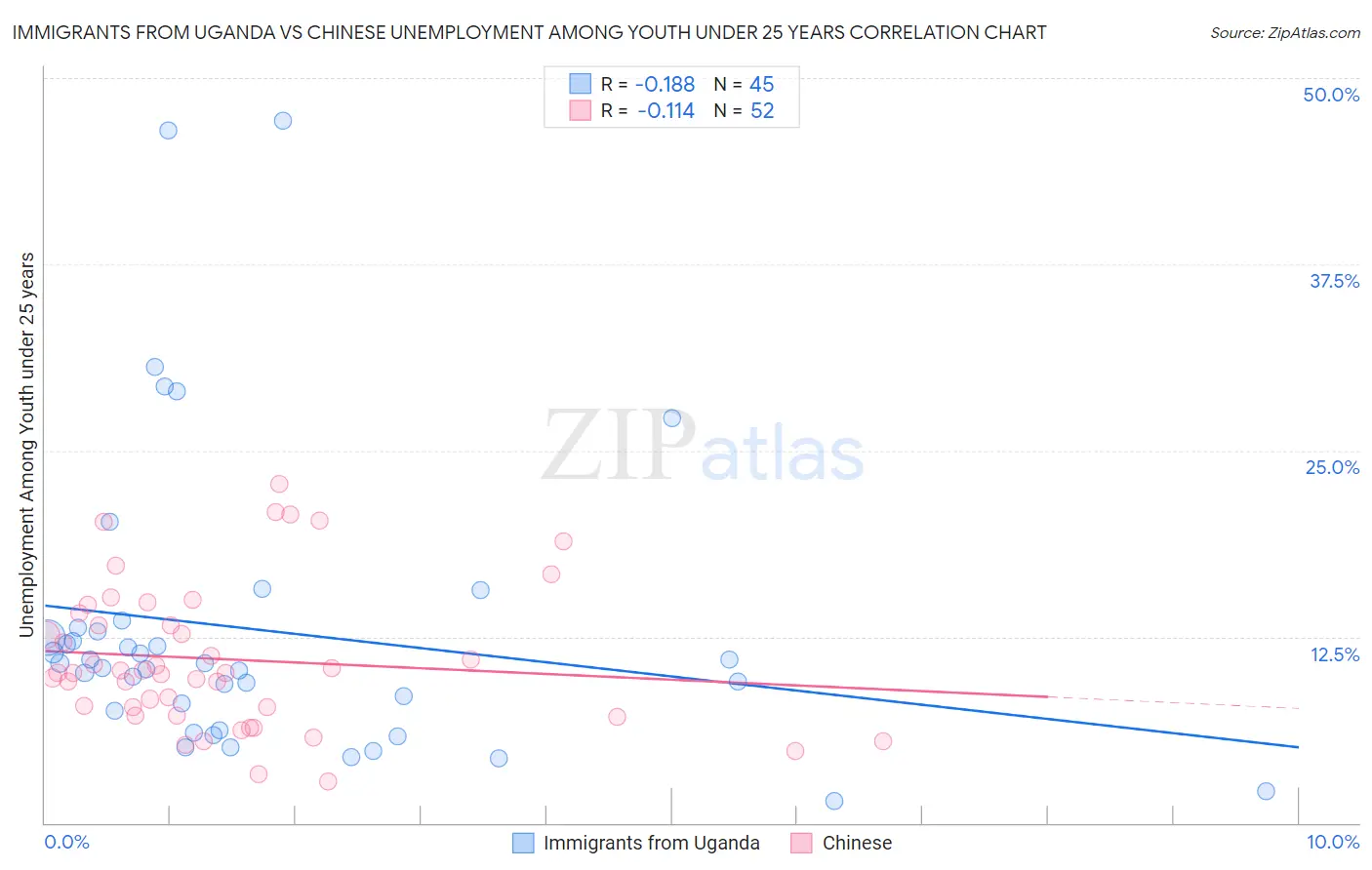 Immigrants from Uganda vs Chinese Unemployment Among Youth under 25 years