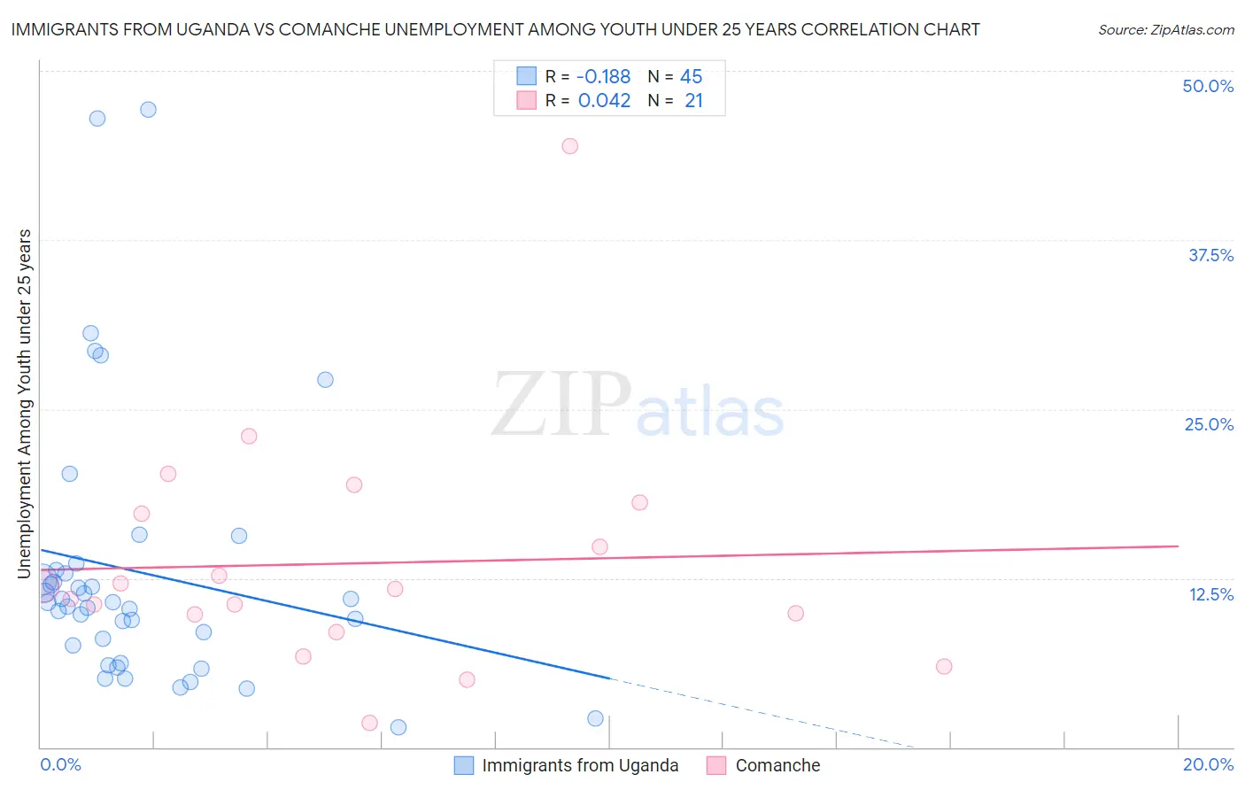 Immigrants from Uganda vs Comanche Unemployment Among Youth under 25 years