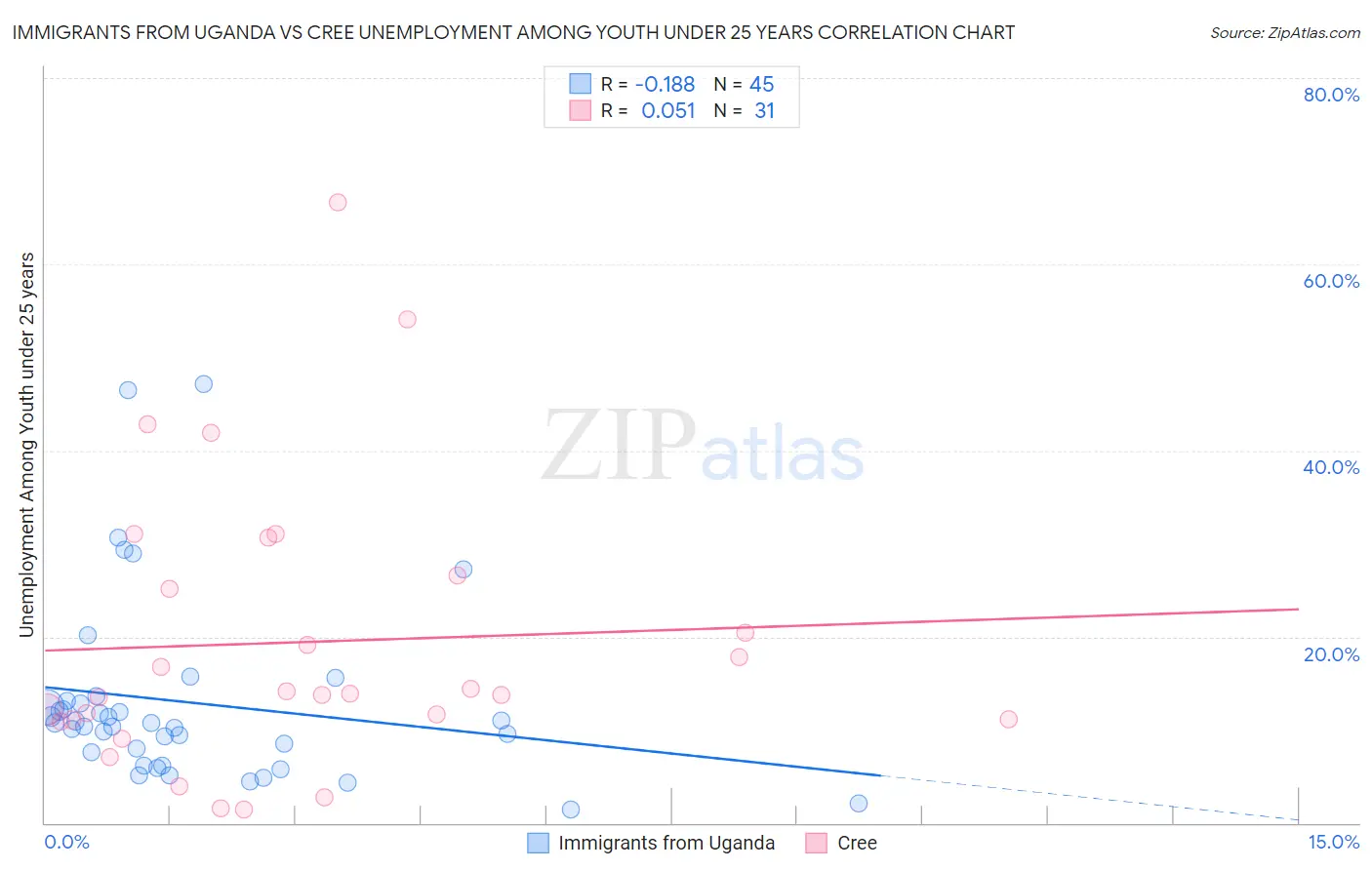 Immigrants from Uganda vs Cree Unemployment Among Youth under 25 years