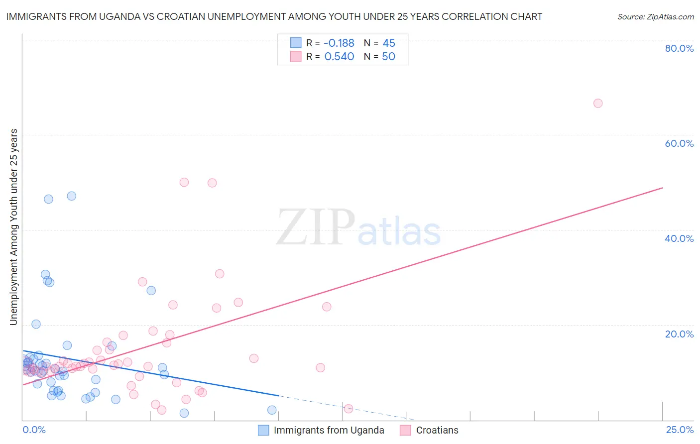 Immigrants from Uganda vs Croatian Unemployment Among Youth under 25 years