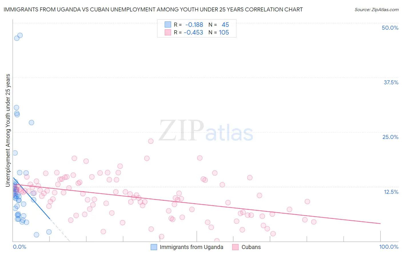 Immigrants from Uganda vs Cuban Unemployment Among Youth under 25 years