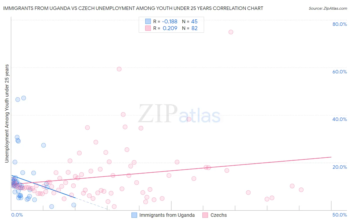 Immigrants from Uganda vs Czech Unemployment Among Youth under 25 years