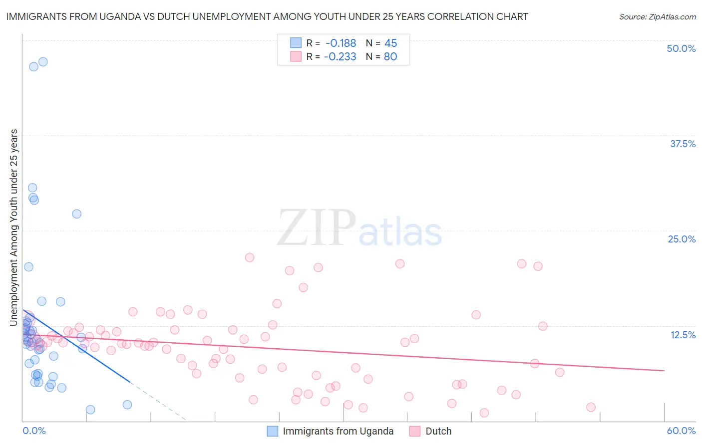 Immigrants from Uganda vs Dutch Unemployment Among Youth under 25 years
