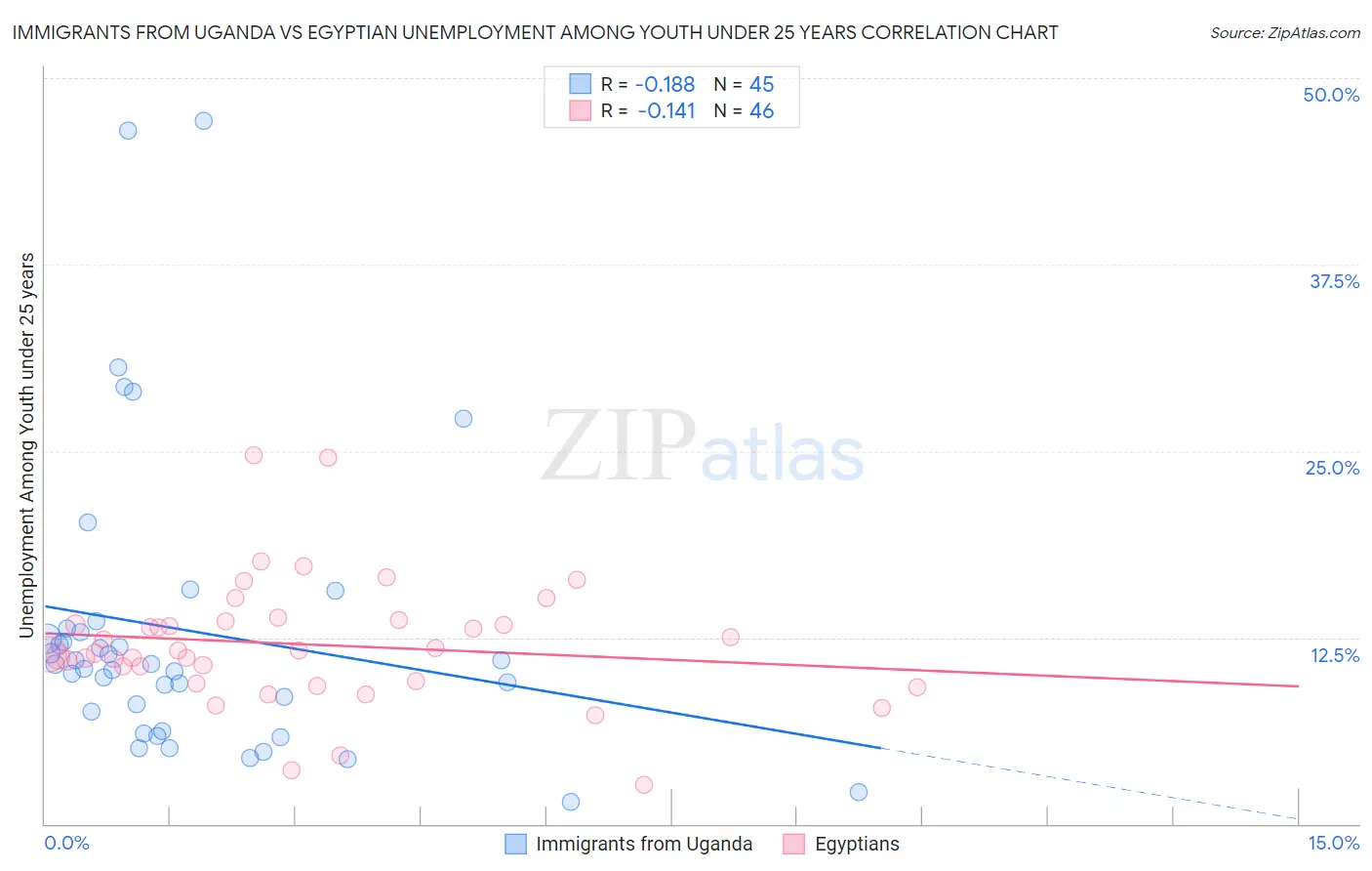 Immigrants from Uganda vs Egyptian Unemployment Among Youth under 25 years