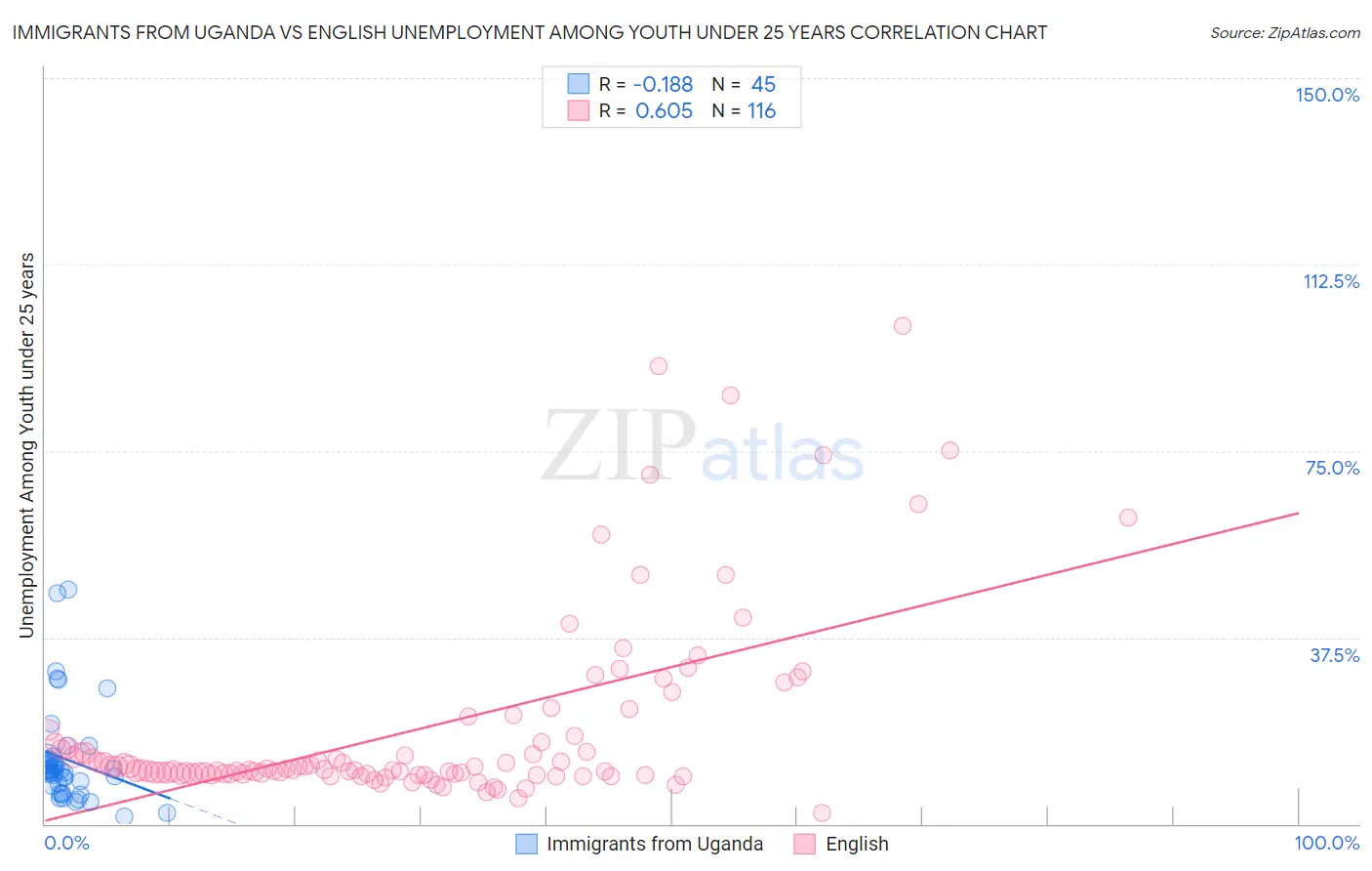 Immigrants from Uganda vs English Unemployment Among Youth under 25 years