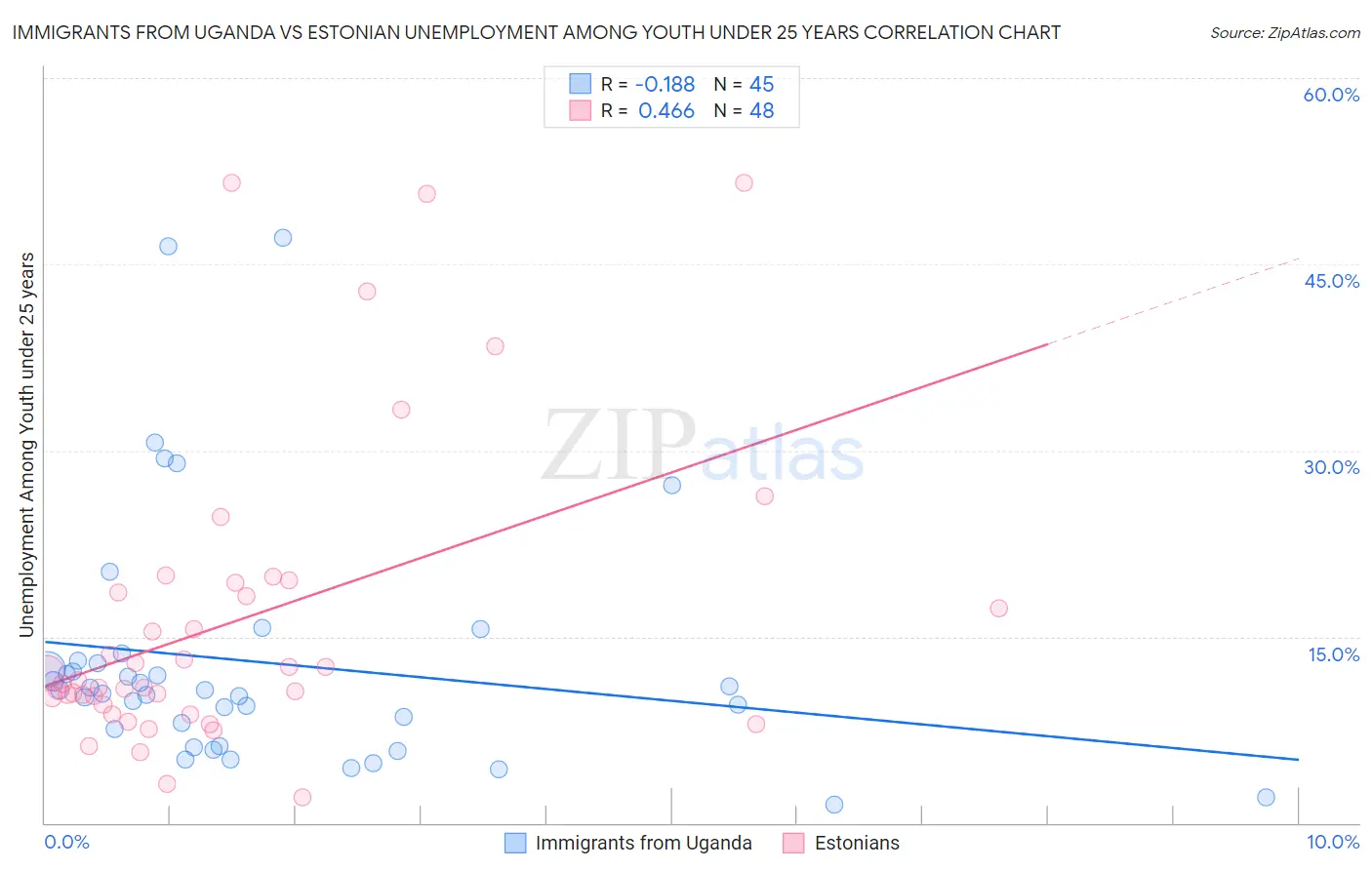 Immigrants from Uganda vs Estonian Unemployment Among Youth under 25 years