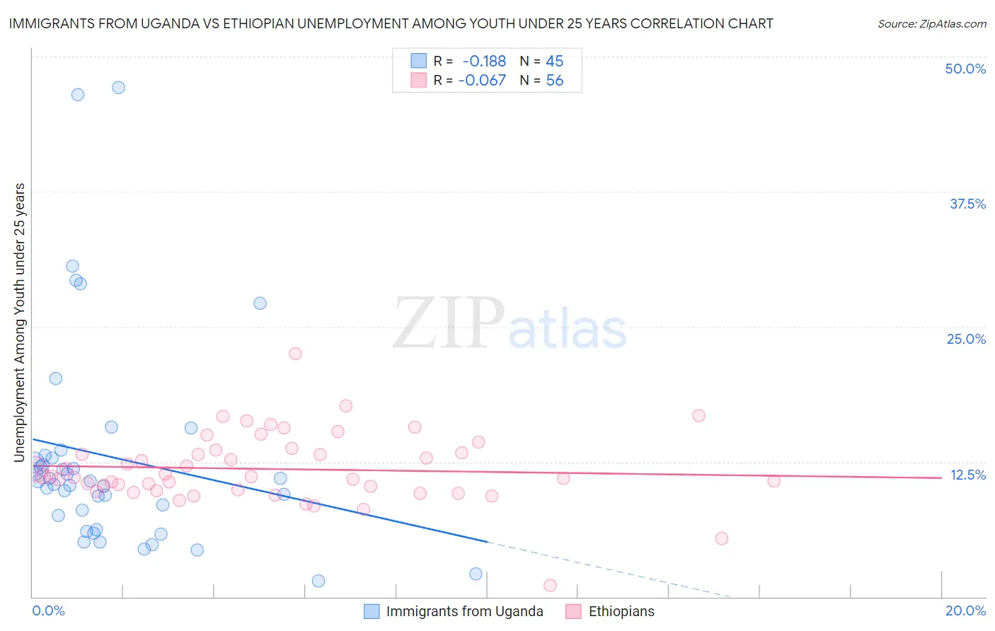 Immigrants from Uganda vs Ethiopian Unemployment Among Youth under 25 years
