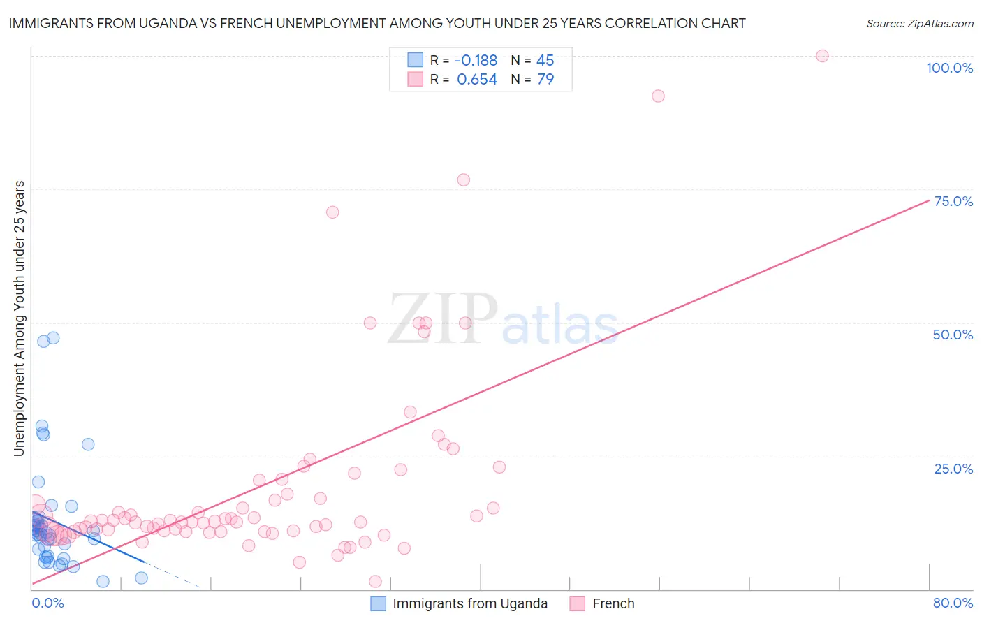 Immigrants from Uganda vs French Unemployment Among Youth under 25 years