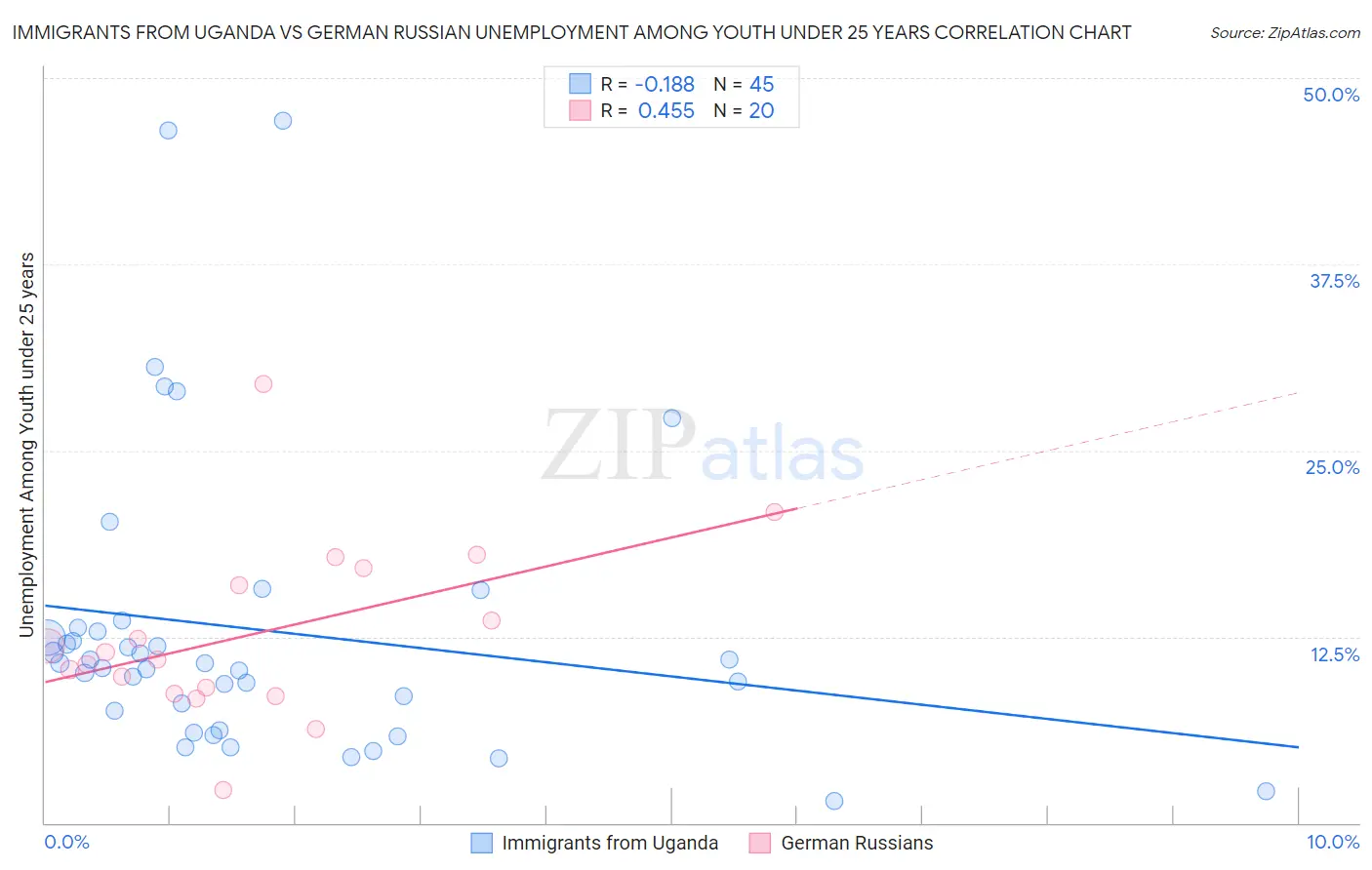 Immigrants from Uganda vs German Russian Unemployment Among Youth under 25 years