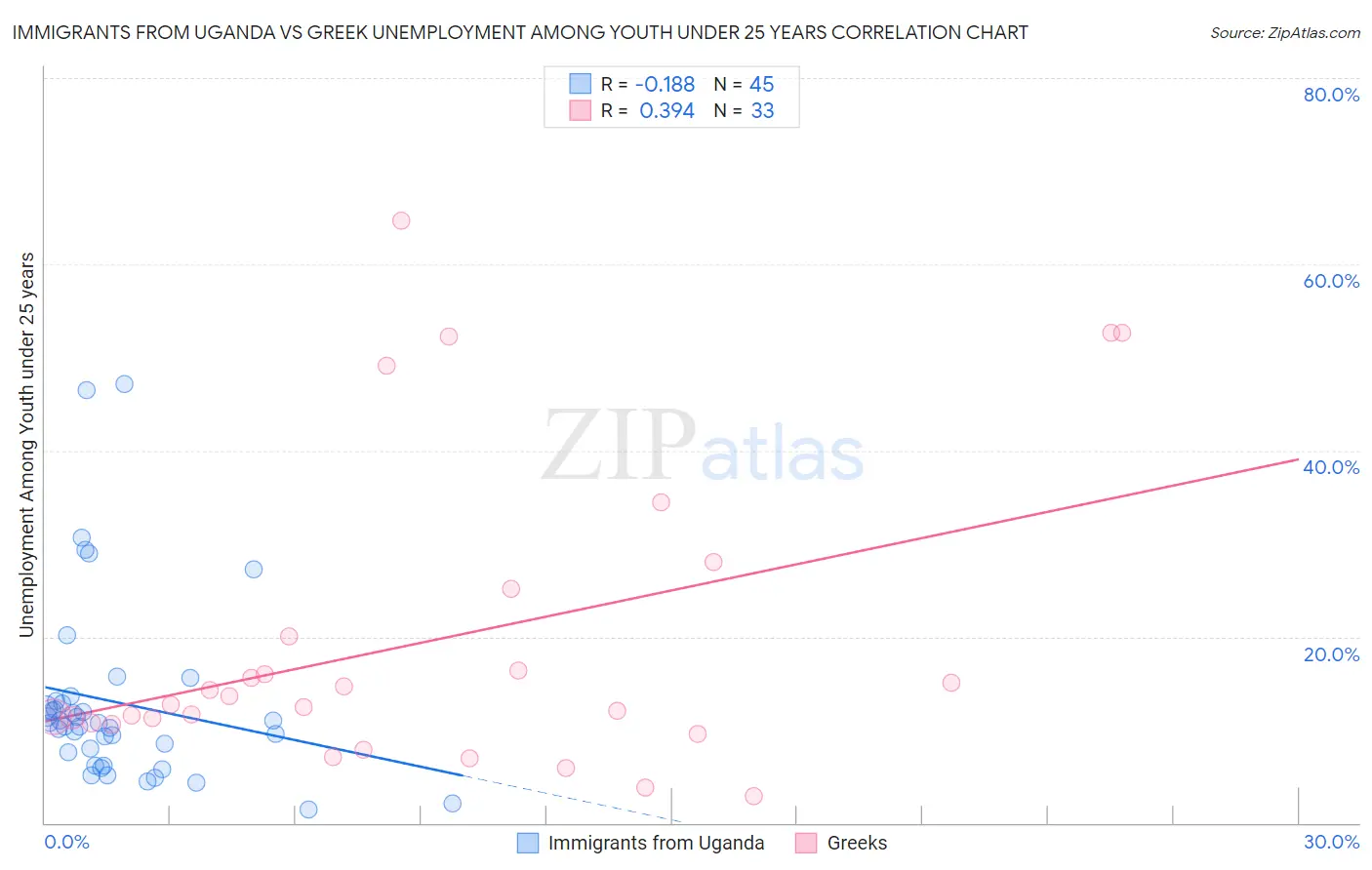 Immigrants from Uganda vs Greek Unemployment Among Youth under 25 years