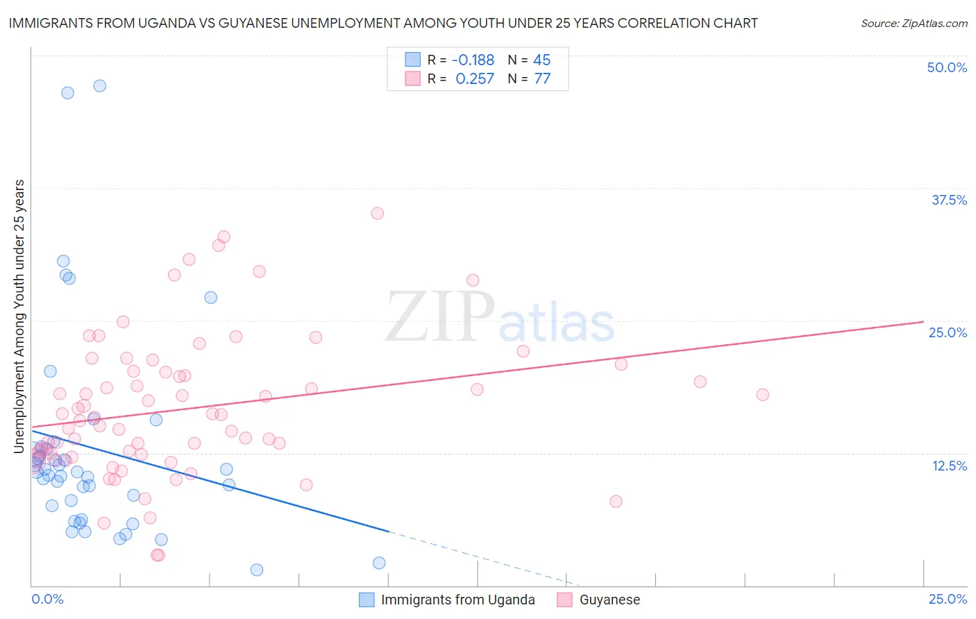 Immigrants from Uganda vs Guyanese Unemployment Among Youth under 25 years