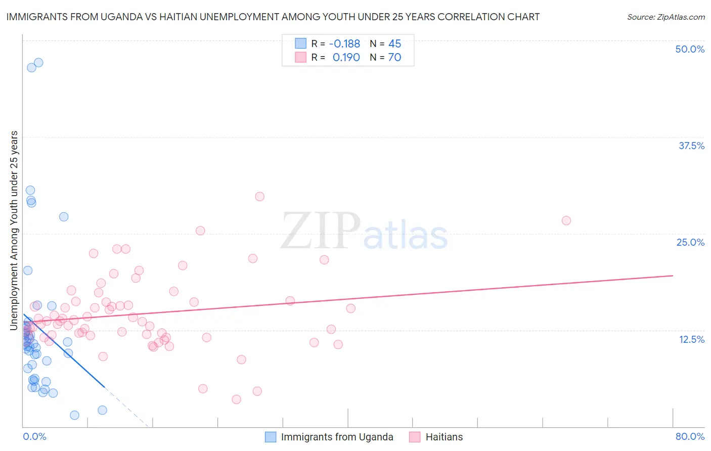 Immigrants from Uganda vs Haitian Unemployment Among Youth under 25 years