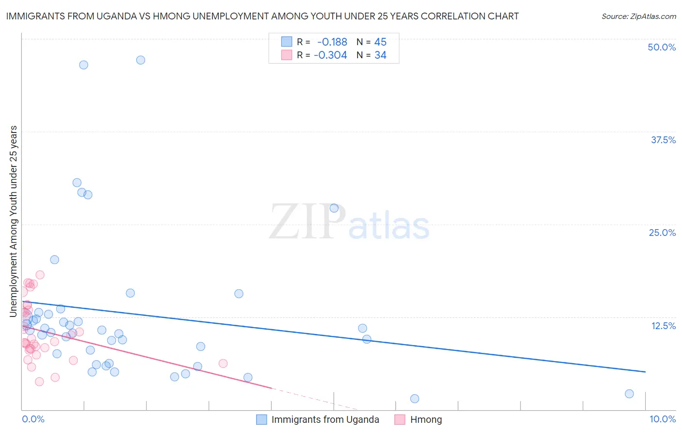 Immigrants from Uganda vs Hmong Unemployment Among Youth under 25 years