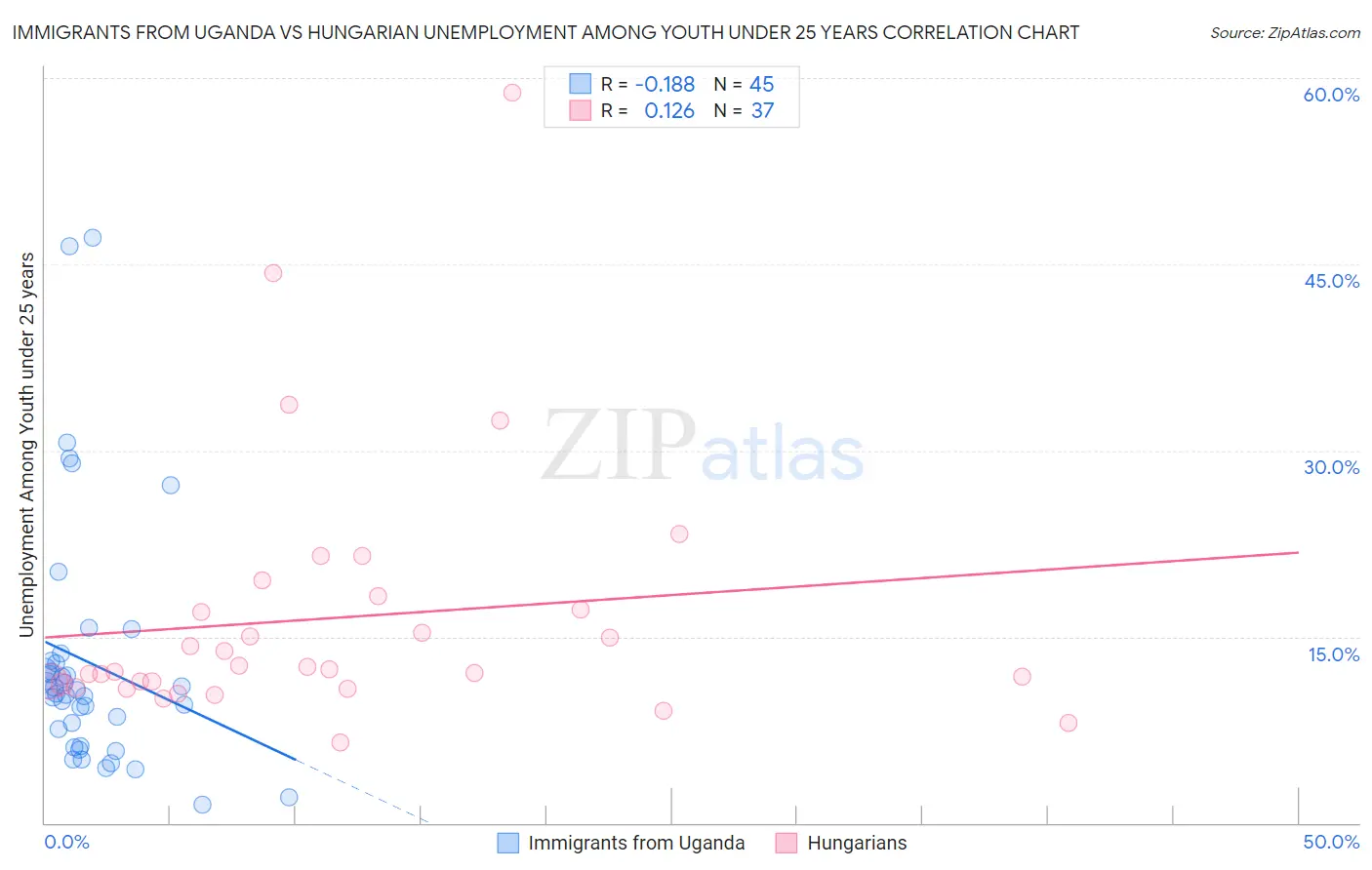 Immigrants from Uganda vs Hungarian Unemployment Among Youth under 25 years