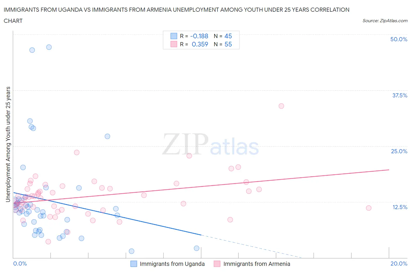 Immigrants from Uganda vs Immigrants from Armenia Unemployment Among Youth under 25 years