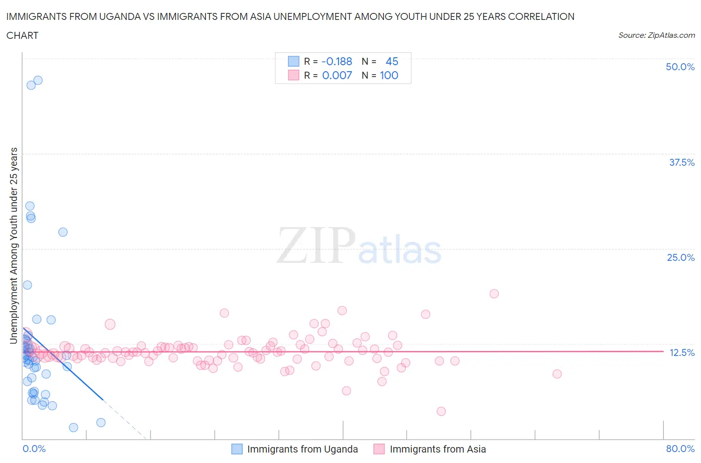 Immigrants from Uganda vs Immigrants from Asia Unemployment Among Youth under 25 years